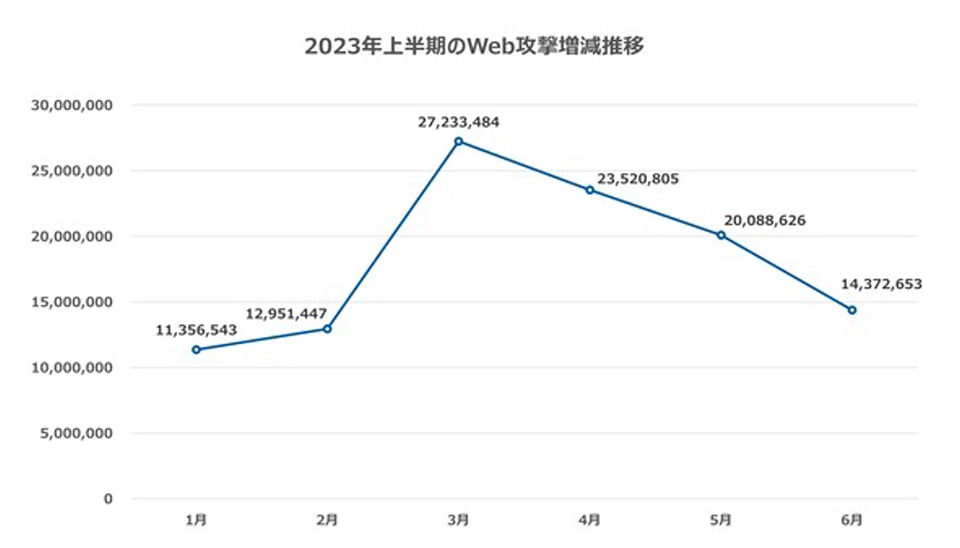 2023年上半期のWeb攻撃増減推移