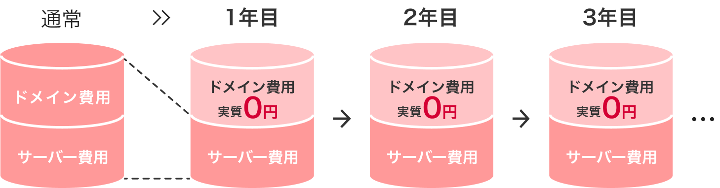 ドメインがずーっと0円