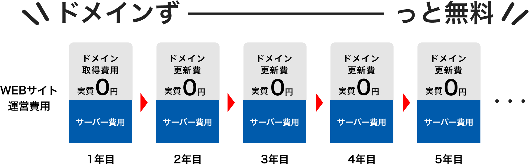 ドメインずっと無料