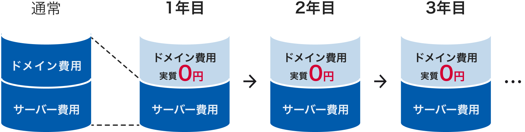 ドメインずっと無料