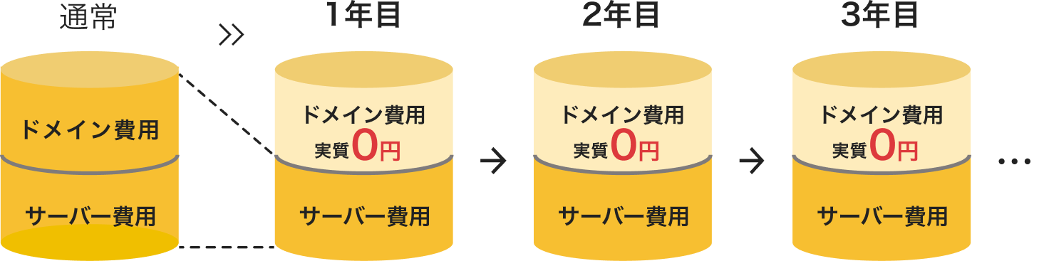 ドメインがずーっと0円